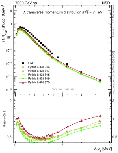 Plot of L_pt in 7000 GeV pp collisions
