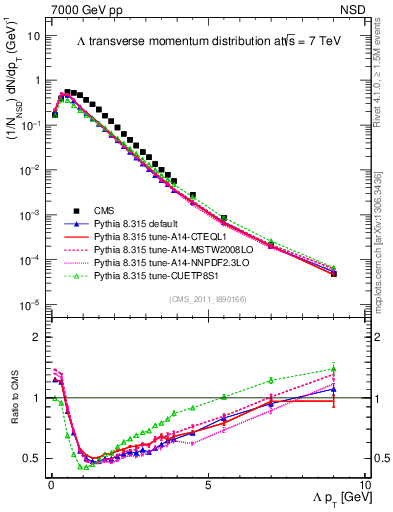 Plot of L_pt in 7000 GeV pp collisions