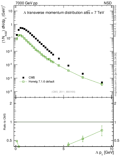 Plot of L_pt in 7000 GeV pp collisions