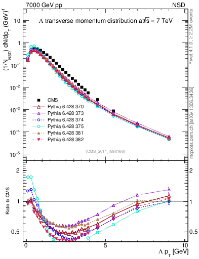 Plot of L_pt in 7000 GeV pp collisions