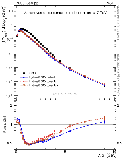 Plot of L_pt in 7000 GeV pp collisions