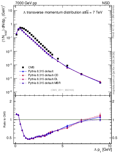 Plot of L_pt in 7000 GeV pp collisions