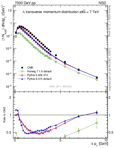 Plot of L_pt in 7000 GeV pp collisions