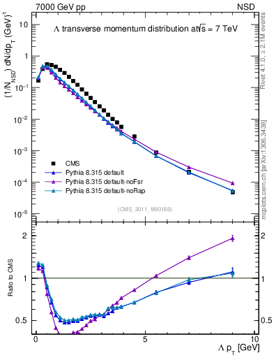 Plot of L_pt in 7000 GeV pp collisions