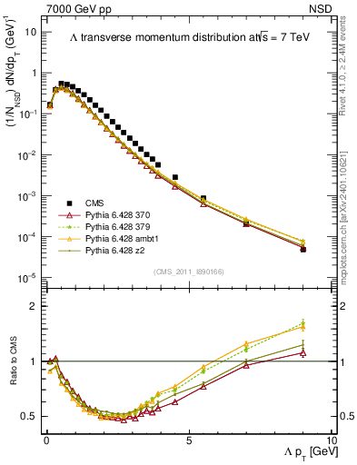 Plot of L_pt in 7000 GeV pp collisions