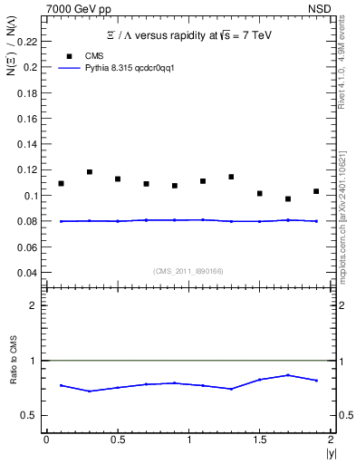 Plot of Xim2L_eta in 7000 GeV pp collisions