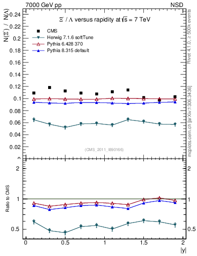 Plot of Xim2L_eta in 7000 GeV pp collisions