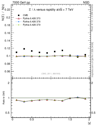 Plot of Xim2L_eta in 7000 GeV pp collisions