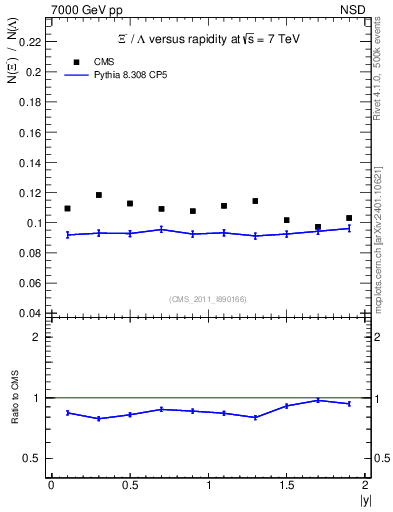 Plot of Xim2L_eta in 7000 GeV pp collisions