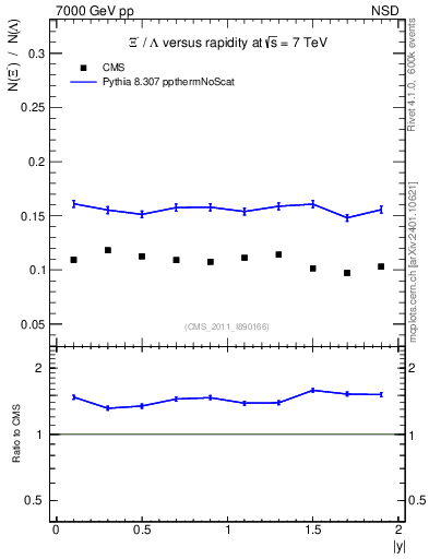 Plot of Xim2L_eta in 7000 GeV pp collisions