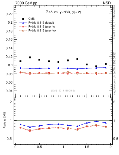 Plot of Xim2L_eta in 7000 GeV pp collisions