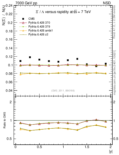 Plot of Xim2L_eta in 7000 GeV pp collisions