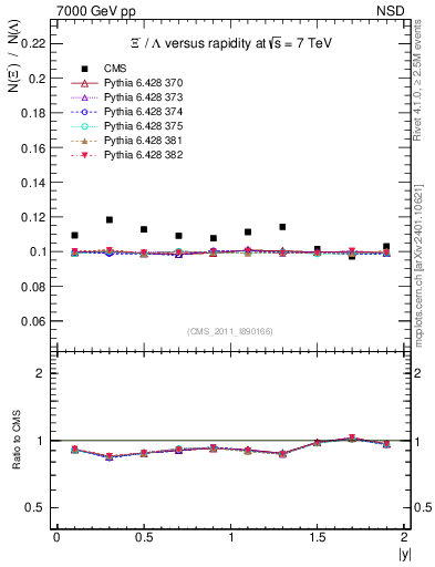 Plot of Xim2L_eta in 7000 GeV pp collisions