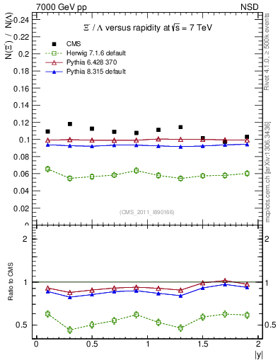 Plot of Xim2L_eta in 7000 GeV pp collisions