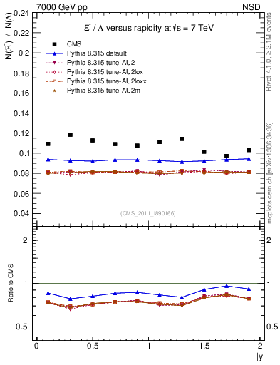 Plot of Xim2L_eta in 7000 GeV pp collisions