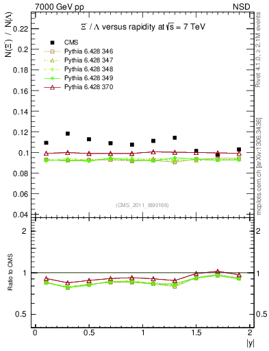 Plot of Xim2L_eta in 7000 GeV pp collisions