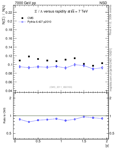 Plot of Xim2L_eta in 7000 GeV pp collisions
