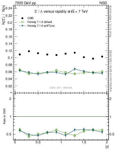 Plot of Xim2L_eta in 7000 GeV pp collisions