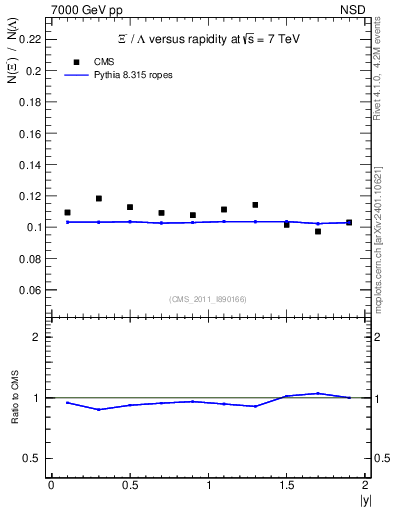 Plot of Xim2L_eta in 7000 GeV pp collisions