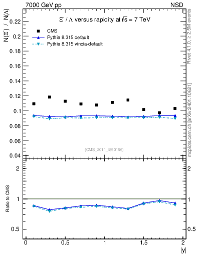 Plot of Xim2L_eta in 7000 GeV pp collisions
