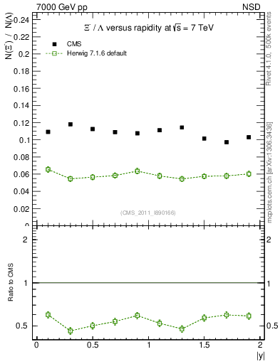 Plot of Xim2L_eta in 7000 GeV pp collisions
