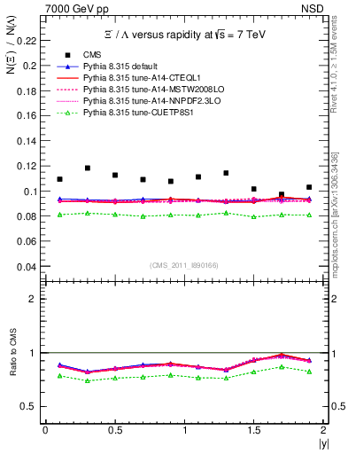 Plot of Xim2L_eta in 7000 GeV pp collisions