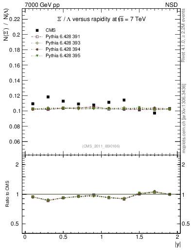 Plot of Xim2L_eta in 7000 GeV pp collisions