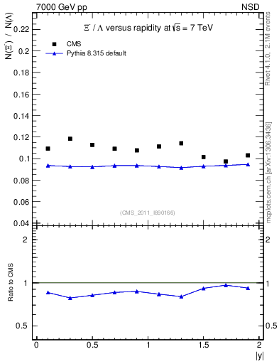 Plot of Xim2L_eta in 7000 GeV pp collisions
