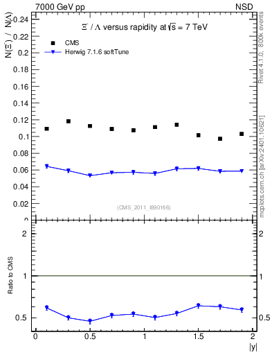 Plot of Xim2L_eta in 7000 GeV pp collisions