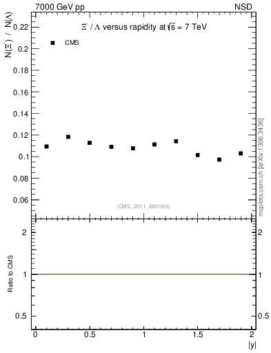 Plot of Xim2L_eta in 7000 GeV pp collisions