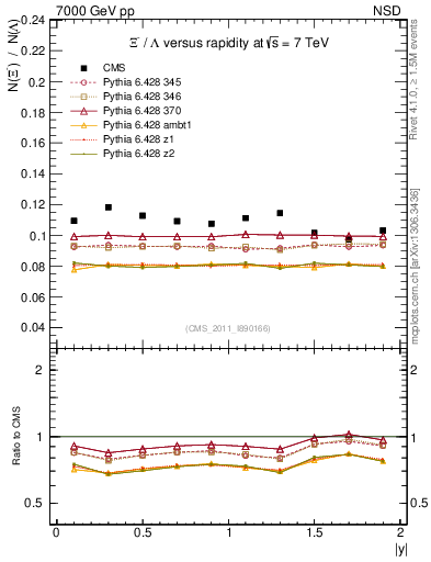 Plot of Xim2L_eta in 7000 GeV pp collisions