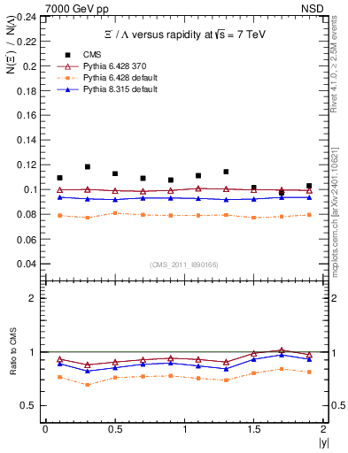 Plot of Xim2L_eta in 7000 GeV pp collisions
