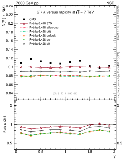 Plot of Xim2L_eta in 7000 GeV pp collisions