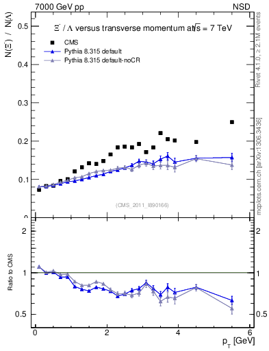 Plot of Xim2L_pt in 7000 GeV pp collisions