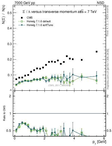 Plot of Xim2L_pt in 7000 GeV pp collisions