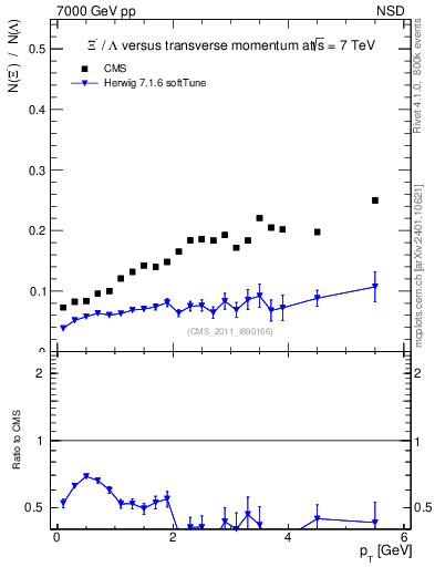 Plot of Xim2L_pt in 7000 GeV pp collisions
