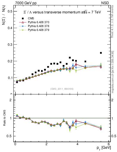 Plot of Xim2L_pt in 7000 GeV pp collisions