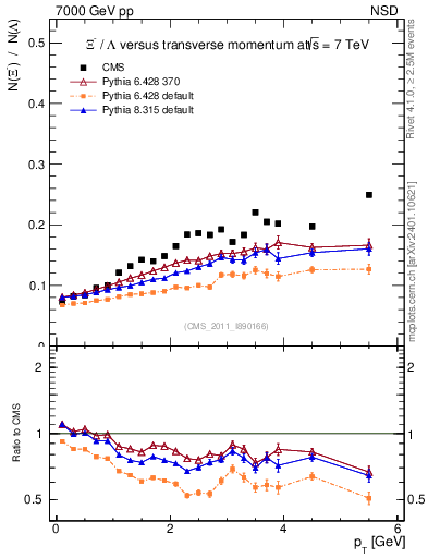 Plot of Xim2L_pt in 7000 GeV pp collisions