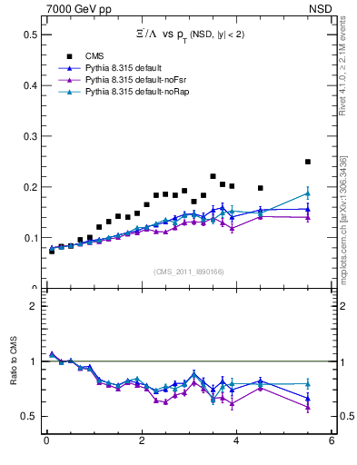 Plot of Xim2L_pt in 7000 GeV pp collisions