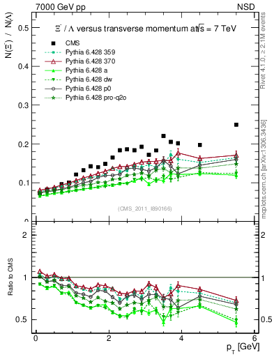 Plot of Xim2L_pt in 7000 GeV pp collisions