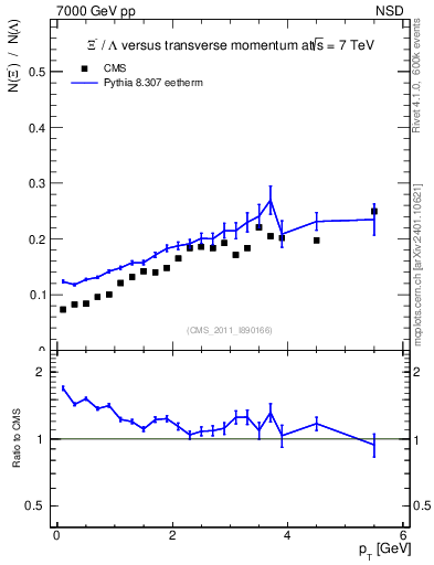 Plot of Xim2L_pt in 7000 GeV pp collisions
