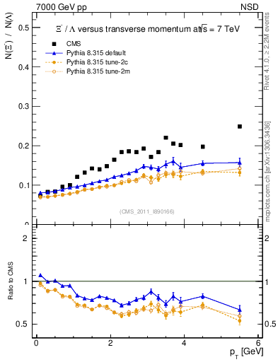 Plot of Xim2L_pt in 7000 GeV pp collisions