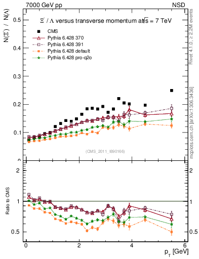 Plot of Xim2L_pt in 7000 GeV pp collisions