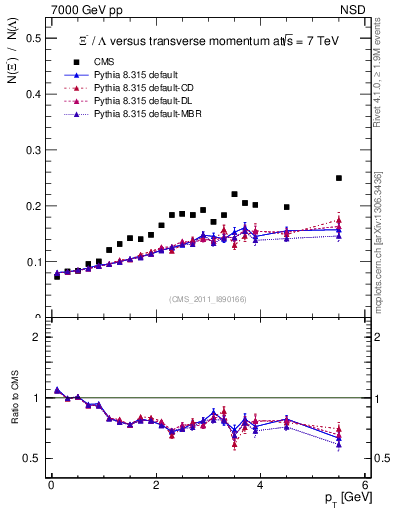 Plot of Xim2L_pt in 7000 GeV pp collisions