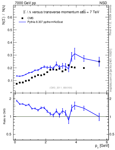 Plot of Xim2L_pt in 7000 GeV pp collisions