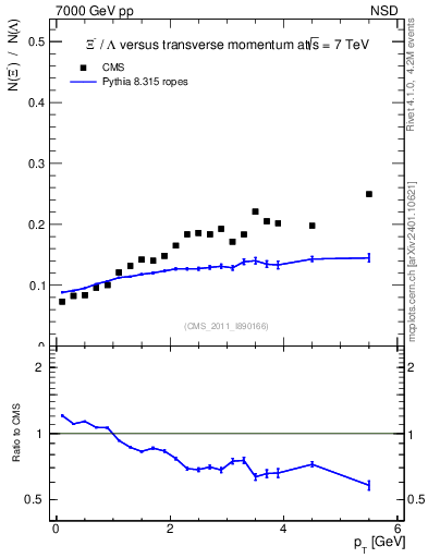 Plot of Xim2L_pt in 7000 GeV pp collisions