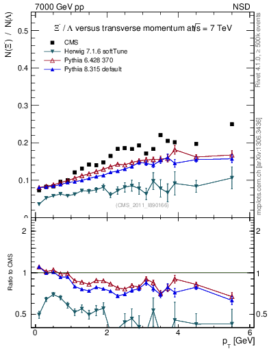 Plot of Xim2L_pt in 7000 GeV pp collisions