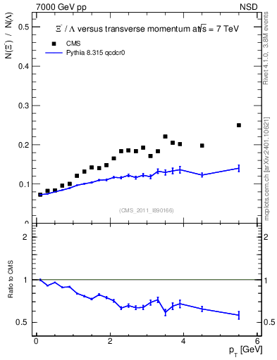 Plot of Xim2L_pt in 7000 GeV pp collisions