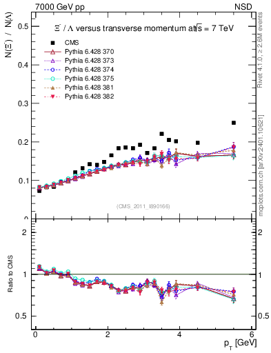 Plot of Xim2L_pt in 7000 GeV pp collisions