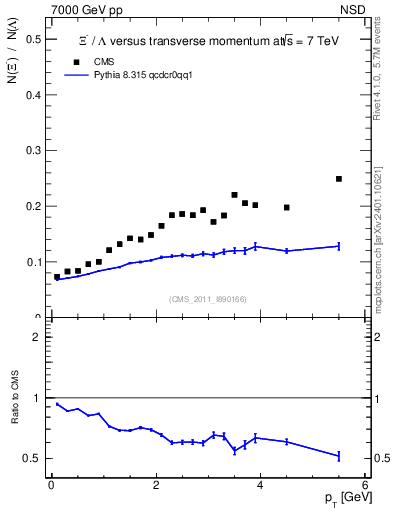 Plot of Xim2L_pt in 7000 GeV pp collisions